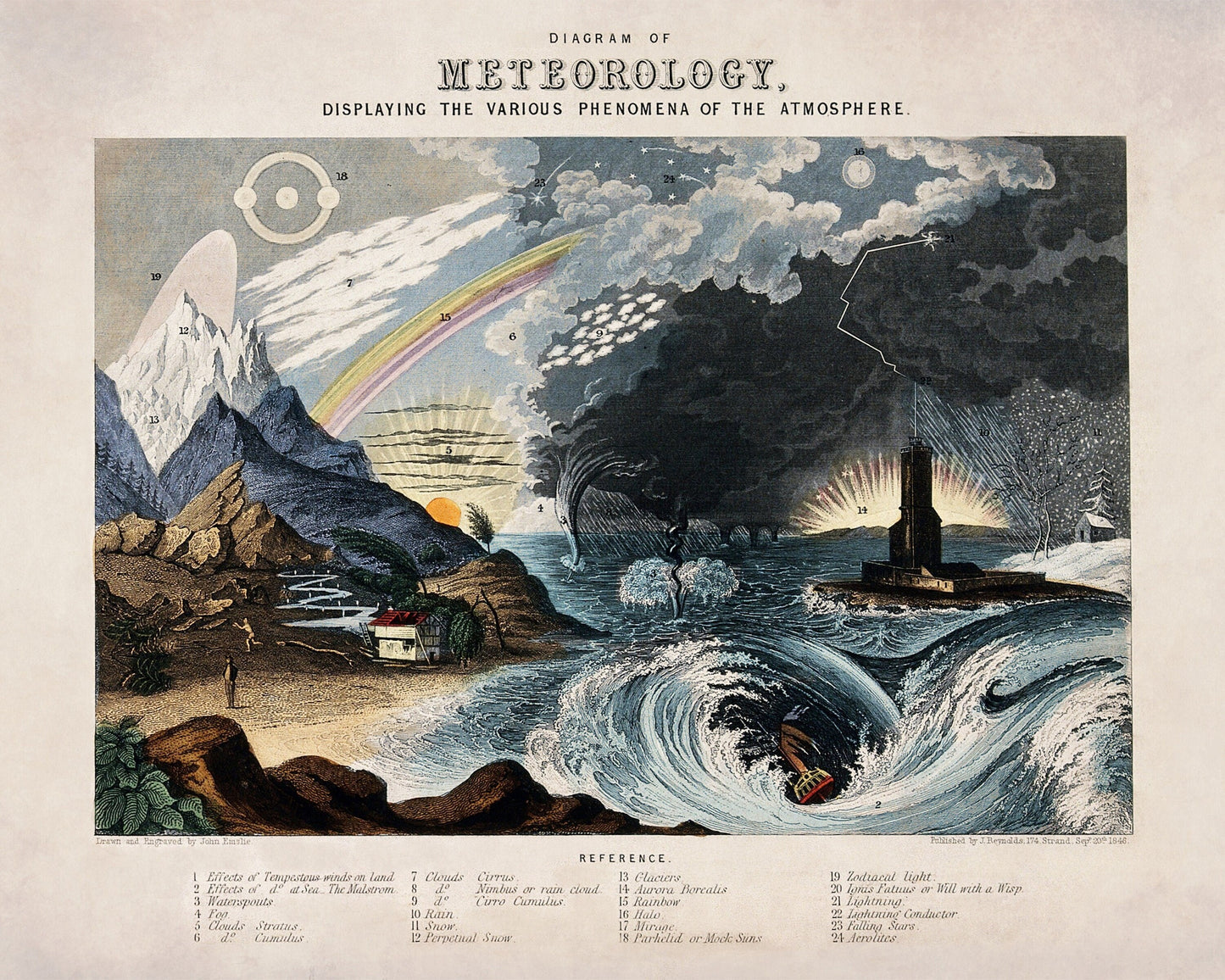 Diagram of Meteorology displaying the various phenomena of the atmosphere